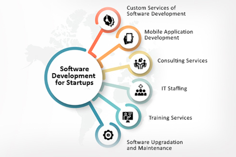 Software development for startups