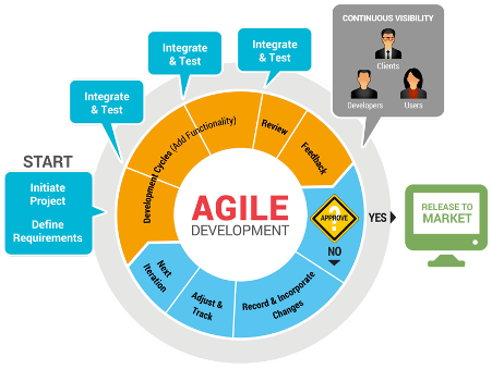 What is agile software development